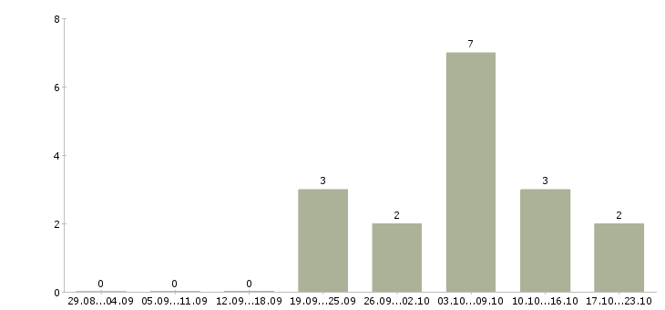 Работа продавец женской одежды в Самаре - Число вакансий в Самаре по специальности продавец женской одежды за 2 месяца
