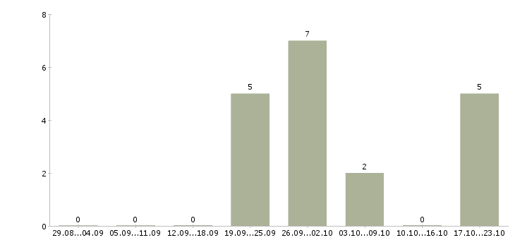 Работа товаровед магазина магнит в Саранске - Число вакансий в Саранске по специальности товаровед магазина магнит за 2 месяца
