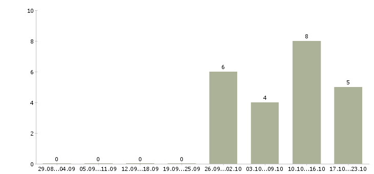 Работа разнорабочий без опыта в Смоленске - Число вакансий в Смоленске по специальности разнорабочий без опыта за 2 месяца