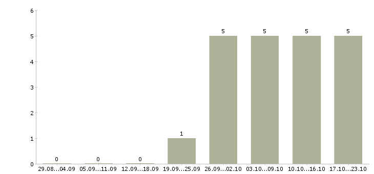 Работа логист в день в Солнечногорске - Число вакансий в Солнечногорске по специальности логист в день за 2 месяца