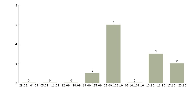 Работа менеджер по развитию проектов в Стерлитамаке - Число вакансий в Стерлитамаке по специальности менеджер по развитию проектов за 2 месяца