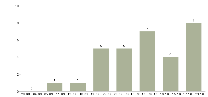 Работа сотрудники для работы онлайн в Ульяновске - Число вакансий в Ульяновске по специальности сотрудники для работы онлайн за 2 месяца