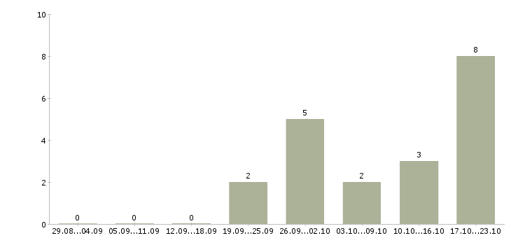 Работа менеджер call центра в Уфе - Число вакансий в Уфе по специальности менеджер call центра за 2 месяца