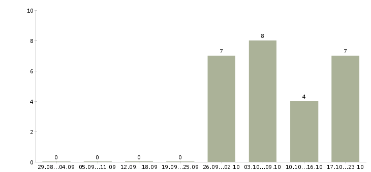 Работа менеджер по продажам квартир в Уфе - Число вакансий в Уфе по специальности менеджер по продажам квартир за 2 месяца