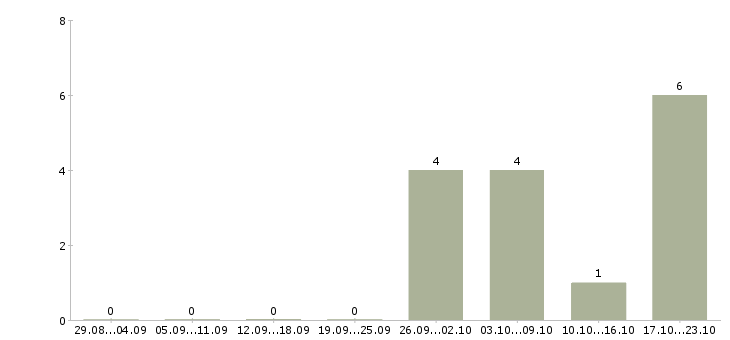 Работа логист склада в Хабаровске - Число вакансий в Хабаровске по специальности логист склада за 2 месяца