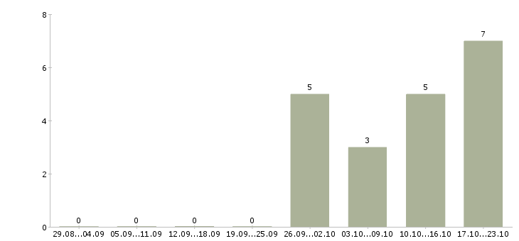 Работа руководитель нового отдела в Чебоксарах - Число вакансий в Чебоксарах по специальности руководитель нового отдела за 2 месяца