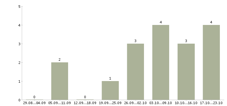 Работа бухгалтер по расчету с поставщиками в Челябинске - Число вакансий в Челябинске по специальности бухгалтер по расчету с поставщиками за 2 месяца