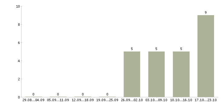 Работа главный инженер на производство в Челябинске - Число вакансий в Челябинске по специальности главный инженер на производство за 2 месяца