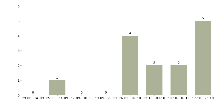 Работа менеджер по обслуживанию клиентов в Череповце - Число вакансий в Череповце по специальности менеджер по обслуживанию клиентов за 2 месяца