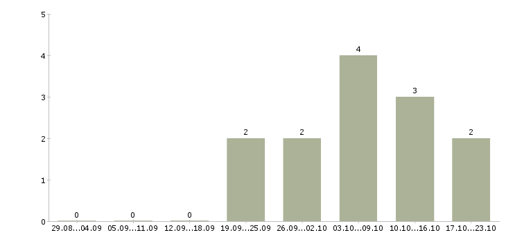 Работа менеджер по работе с рекламой в Чите - Число вакансий в Чите по специальности менеджер по работе с рекламой за 2 месяца