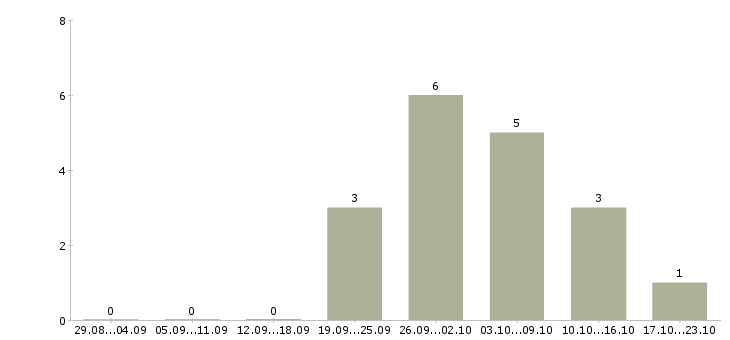 Работа грузчик техники в Ярославле - Число вакансий в Ярославле по специальности грузчик техники за 2 месяца