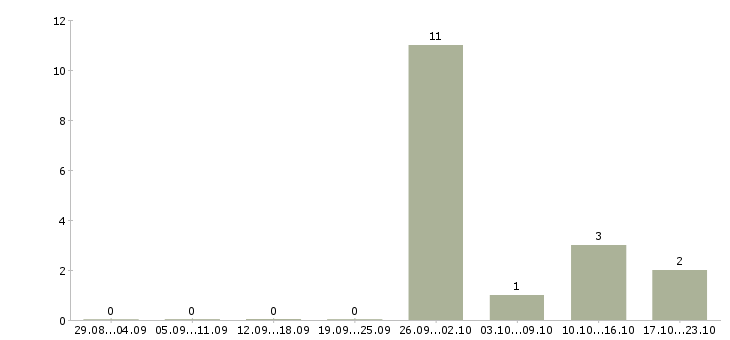 Работа комплектовщик ночной в Ярославле - Число вакансий в Ярославле по специальности комплектовщик ночной за 2 месяца