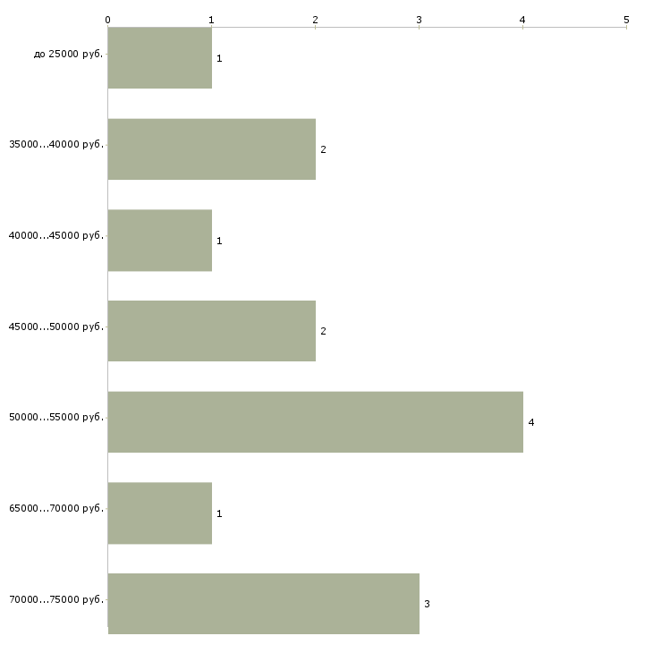 Найти работу врач детский кардиолог в Москве - График распределения вакансий «врач детский кардиолог» по зарплате