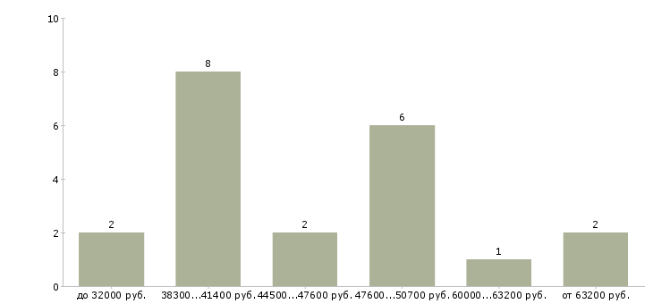 Найти работу мастер дорожных работ в Москве - График распределения вакансий «мастер дорожных работ» по зарплате
