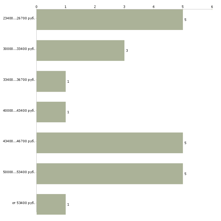 Найти работу юрист в сфере недвижимости в Уфе - График распределения вакансий «юрист в сфере недвижимости» по зарплате