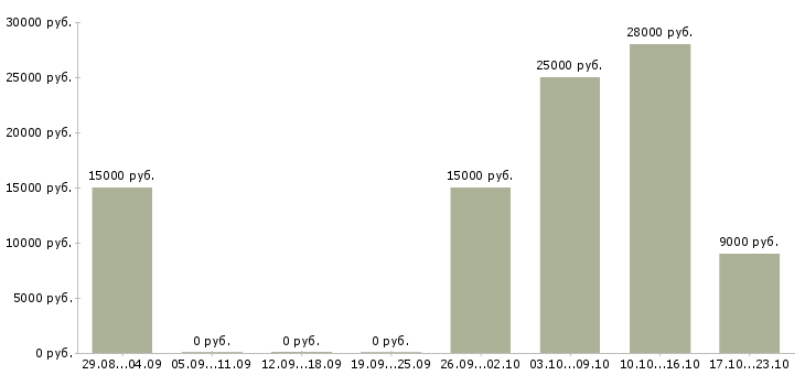 Вакансии администратор соц сетей Нижний новгород - Медиана зарплат администратор соц сетей Нижний новгород за 2 месяца
