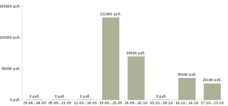 Вакансии бригадир на производство в Екатеринбурге - Медиана зарплат бригадир на производство в Екатеринбурге за 2 месяца