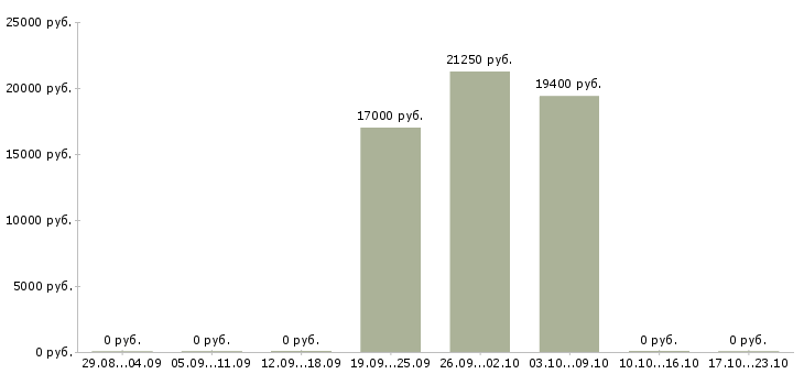 Вакансии ведущий финансовый специалист в Красноярске - Медиана зарплат ведущий финансовый специалист в Красноярске за 2 месяца
