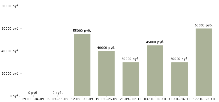 Вакансии водитель с грузовым транспортом Санкт-петербург - Медиана зарплат водитель с грузовым транспортом Санкт-петербург за 2 месяца