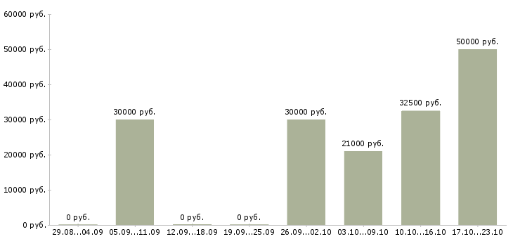 Вакансии выездной менеджер в Екатеринбурге - Медиана зарплат выездной менеджер в Екатеринбурге за 2 месяца