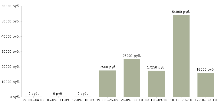 Вакансии грузчик в супермаркет в Вологде - Медиана зарплат грузчик в супермаркет в Вологде за 2 месяца