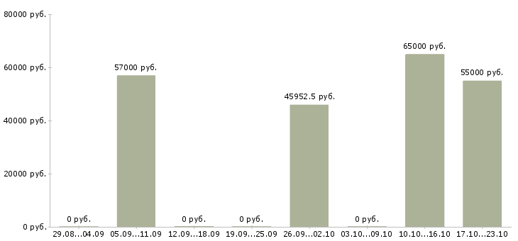Вакансии грузчик проживание в Тюмени - Медиана зарплат грузчик проживание в Тюмени за 2 месяца