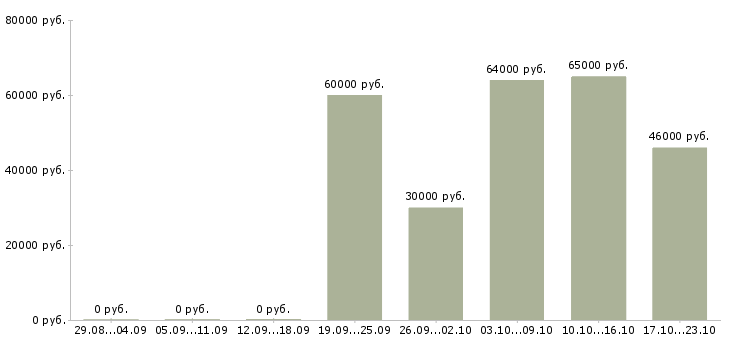 Вакансии грузчик с проживанием и питанием Мордовия - Медиана зарплат грузчик с проживанием и питанием Мордовия за 2 месяца