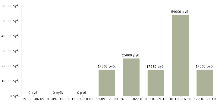 Вакансии грузчик супермаркета в Вологде - Медиана зарплат грузчик супермаркета в Вологде за 2 месяца