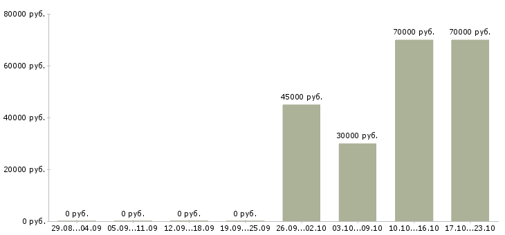Вакансии директор дополнительного офиса Нижний новгород - Медиана зарплат директор дополнительного офиса Нижний новгород за 2 месяца