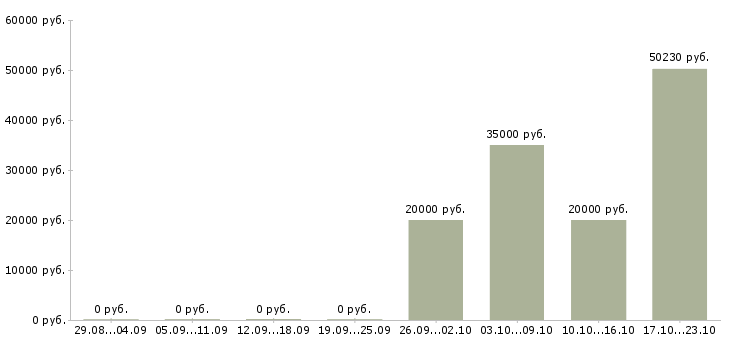 Вакансии директор по розничным продажам Удмуртия - Медиана зарплат директор по розничным продажам Удмуртия за 2 месяца