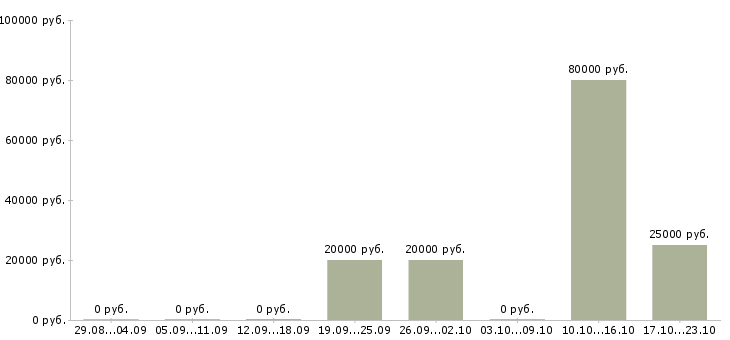 Вакансии инженер по технической документации в Иваново - Медиана зарплат инженер по технической документации в Иваново за 2 месяца