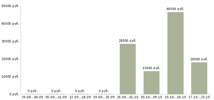 Вакансии инженер по технической документации в Курске - Медиана зарплат инженер по технической документации в Курске за 2 месяца