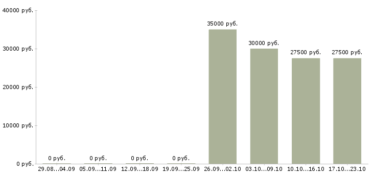 Вакансии инженер сервисного обслуживания в Хабаровске - Медиана зарплат инженер сервисного обслуживания в Хабаровске за 2 месяца