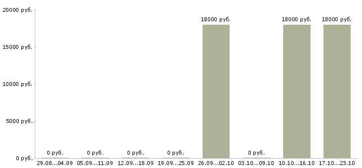 Вакансии компьютерный оператор в Красноярске - Медиана зарплат компьютерный оператор в Красноярске за 2 месяца