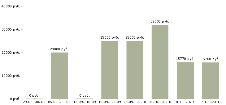 Вакансии консультант на подработку в Самаре - Медиана зарплат консультант на подработку в Самаре за 2 месяца