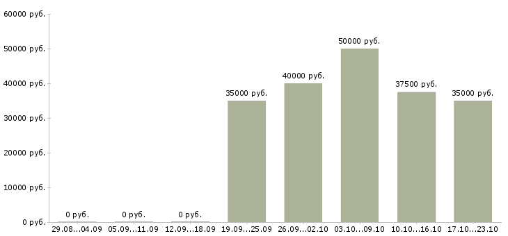 Вакансии мастер дорожных работ в Москве - Медиана зарплат мастер дорожных работ в Москве за 2 месяца