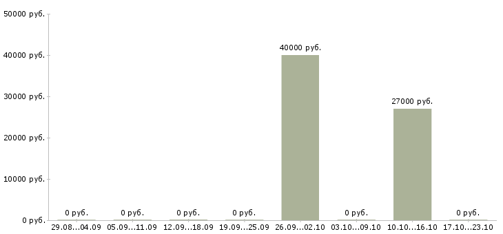 Вакансии менеджер в отдел маркетинга в Барнауле - Медиана зарплат менеджер в отдел маркетинга в Барнауле за 2 месяца