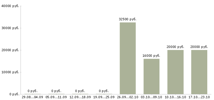Вакансии менеджер входящих продаж в Ижевске - Медиана зарплат менеджер входящих продаж в Ижевске за 2 месяца