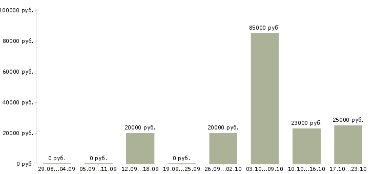 Вакансии менеджер корпоративного отдела в Смоленске - Медиана зарплат менеджер корпоративного отдела в Смоленске за 2 месяца