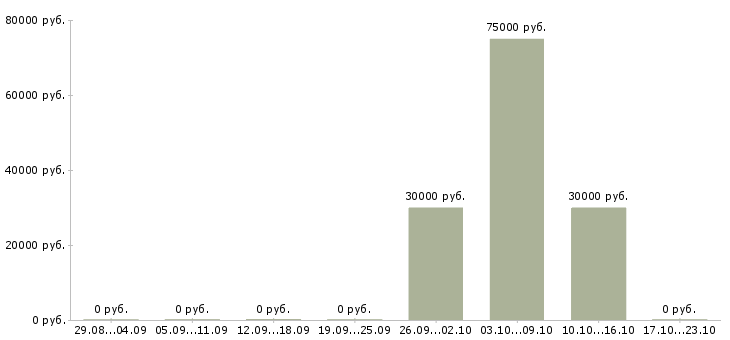 Вакансии менеджер на прием заказов в Химках - Медиана зарплат менеджер на прием заказов в Химках за 2 месяца