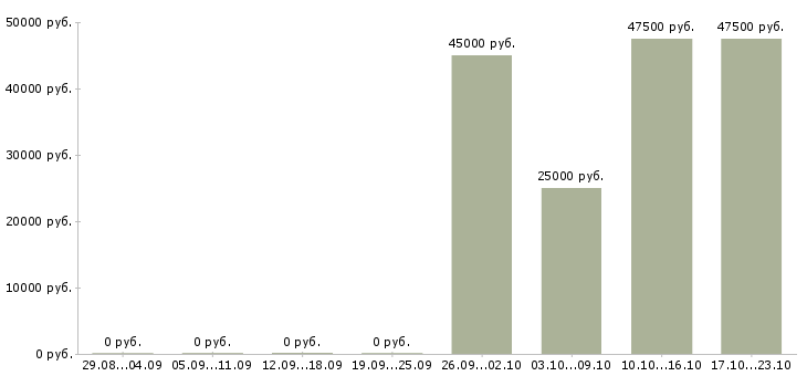 Вакансии менеджер по b2b продажам в Владивостоке - Медиана зарплат менеджер по b2b продажам в Владивостоке за 2 месяца