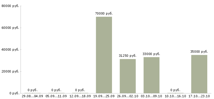 Вакансии менеджер по b2b продажам в Твери - Медиана зарплат менеджер по b2b продажам в Твери за 2 месяца