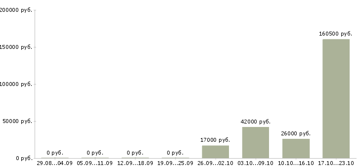 Вакансии менеджер по документации в Стерлитамаке - Медиана зарплат менеджер по документации в Стерлитамаке за 2 месяца