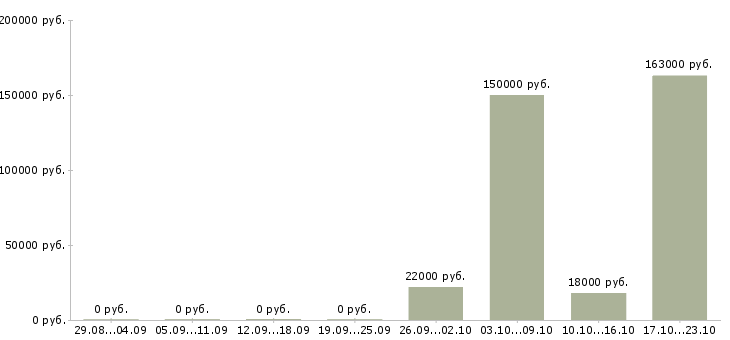Вакансии менеджер по оценке персонала в Туле - Медиана зарплат менеджер по оценке персонала в Туле за 2 месяца