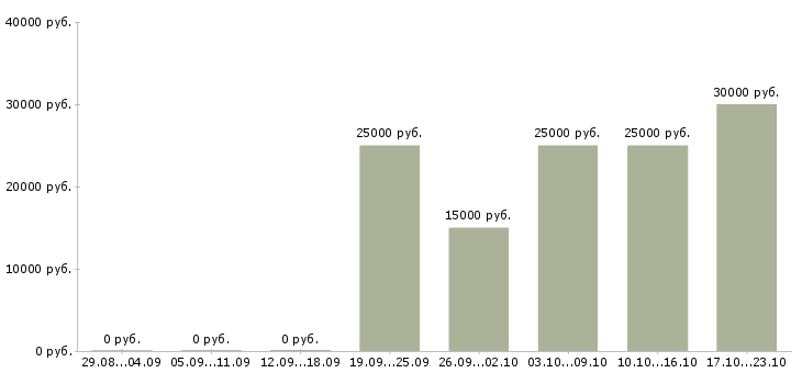 Вакансии менеджер по подбору и обучению в Тамбове - Медиана зарплат менеджер по подбору и обучению в Тамбове за 2 месяца