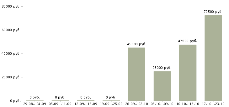 Вакансии менеджер по продажам b2b в Владивостоке - Медиана зарплат менеджер по продажам b2b в Владивостоке за 2 месяца