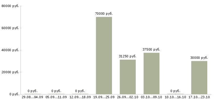 Вакансии менеджер по продажам b2b в Твери - Медиана зарплат менеджер по продажам b2b в Твери за 2 месяца