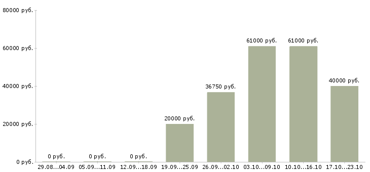 Вакансии менеджер по продажам косметики в Краснодаре - Медиана зарплат менеджер по продажам косметики в Краснодаре за 2 месяца