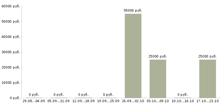 Вакансии менеджер по работе с объектами Йошкар-ола - Медиана зарплат менеджер по работе с объектами Йошкар-ола за 2 месяца