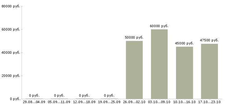 Вакансии менеджер по работе с объектами в Зеленограде - Медиана зарплат менеджер по работе с объектами в Зеленограде за 2 месяца